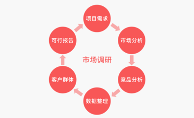 企業(yè)網(wǎng)站建設的前期市場調研策略及調研服務應用指南